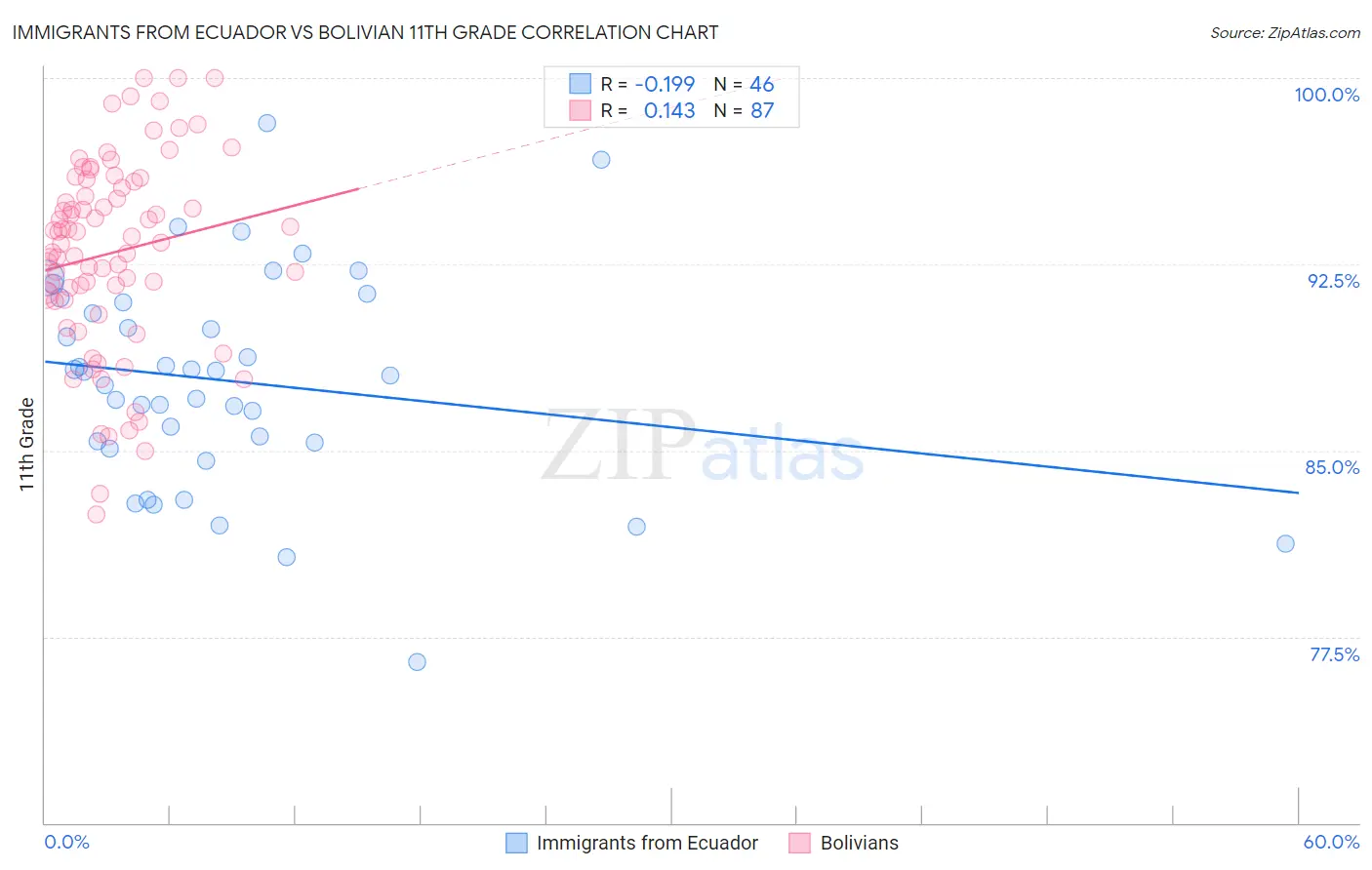 Immigrants from Ecuador vs Bolivian 11th Grade