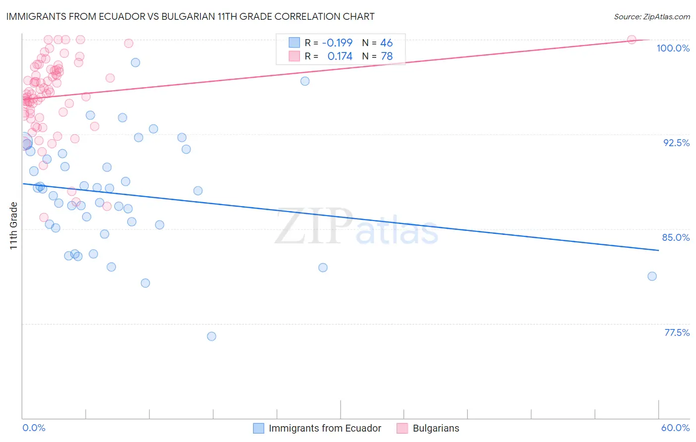 Immigrants from Ecuador vs Bulgarian 11th Grade