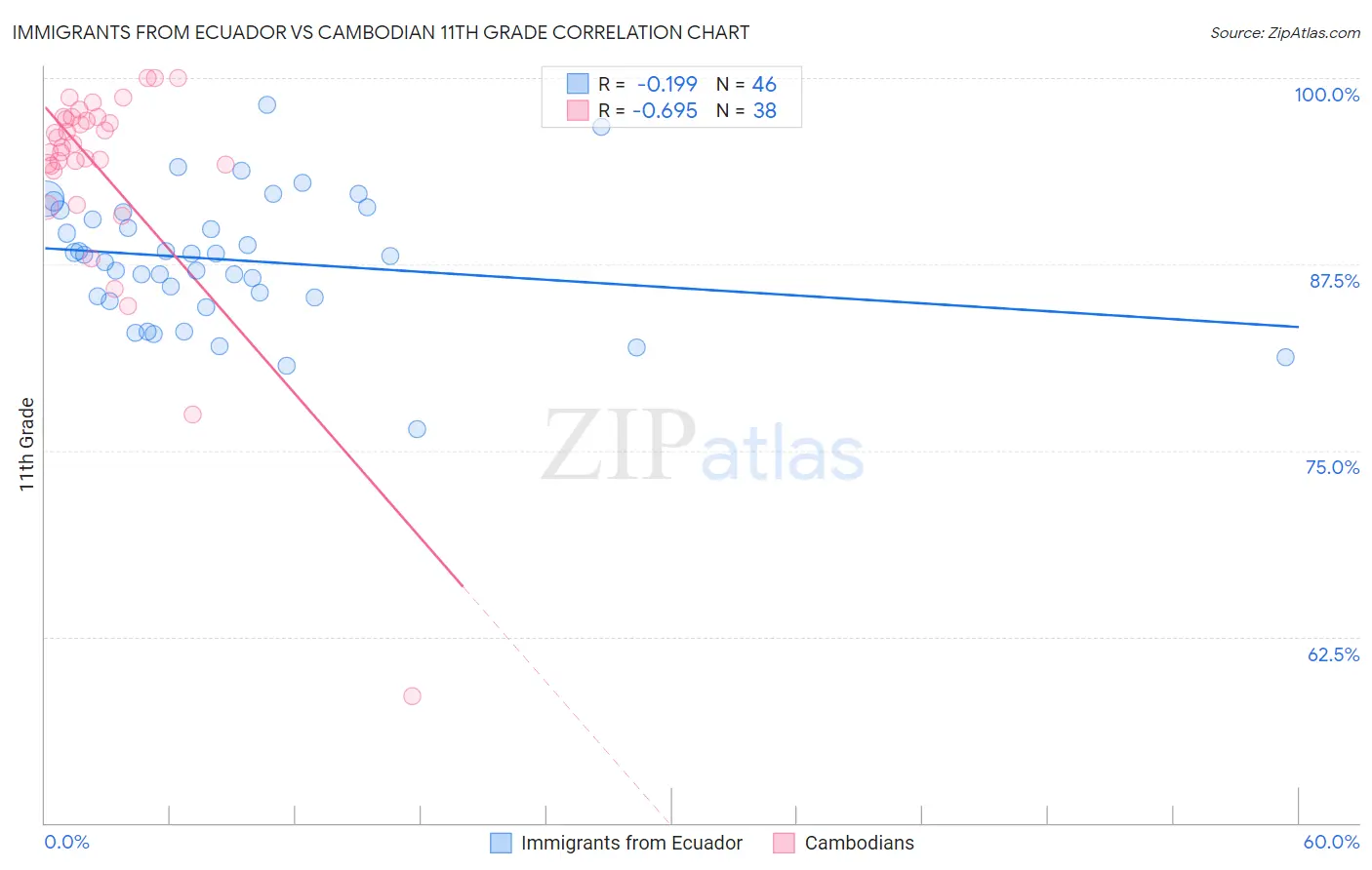 Immigrants from Ecuador vs Cambodian 11th Grade