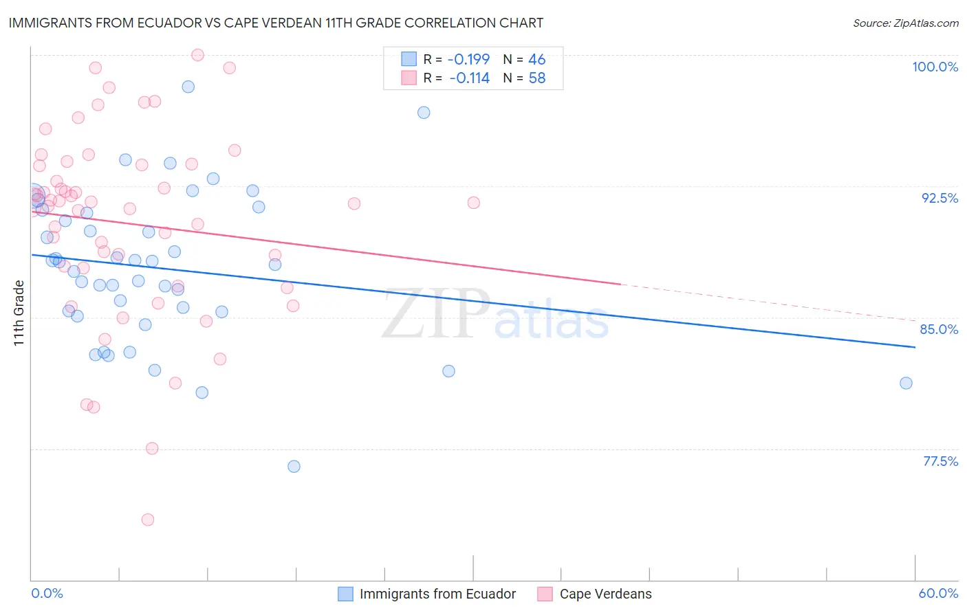 Immigrants from Ecuador vs Cape Verdean 11th Grade
