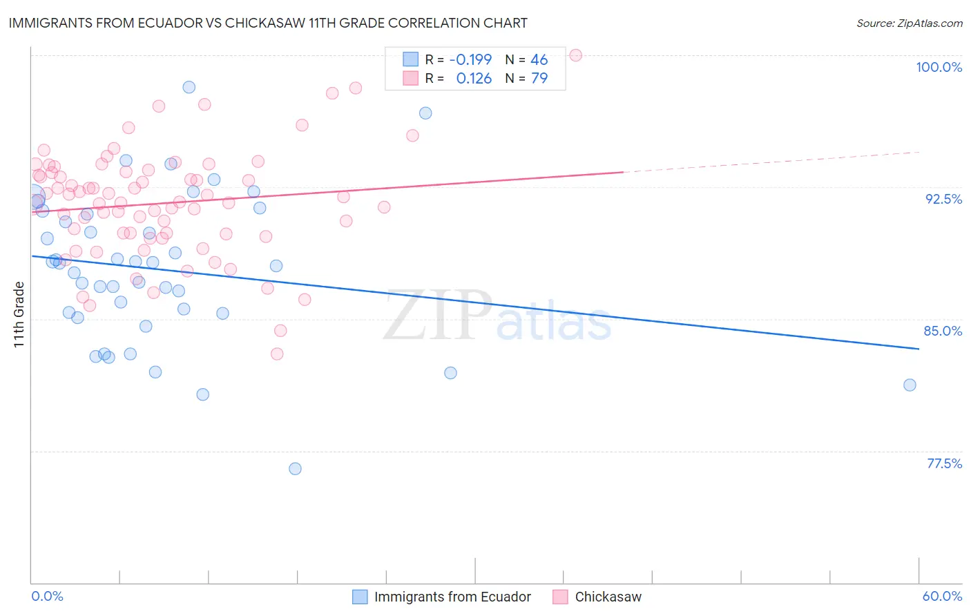Immigrants from Ecuador vs Chickasaw 11th Grade