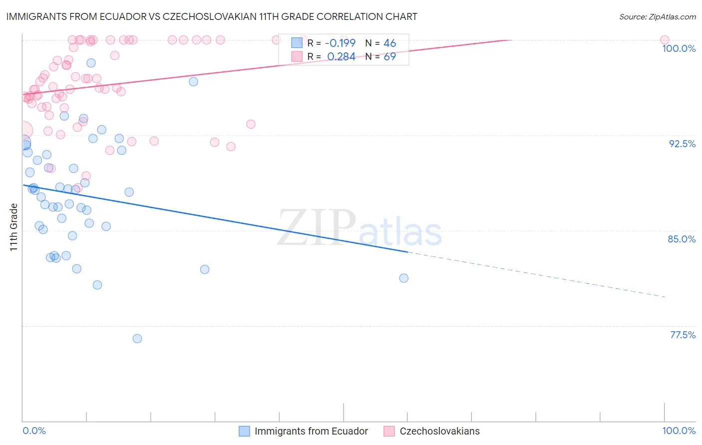 Immigrants from Ecuador vs Czechoslovakian 11th Grade