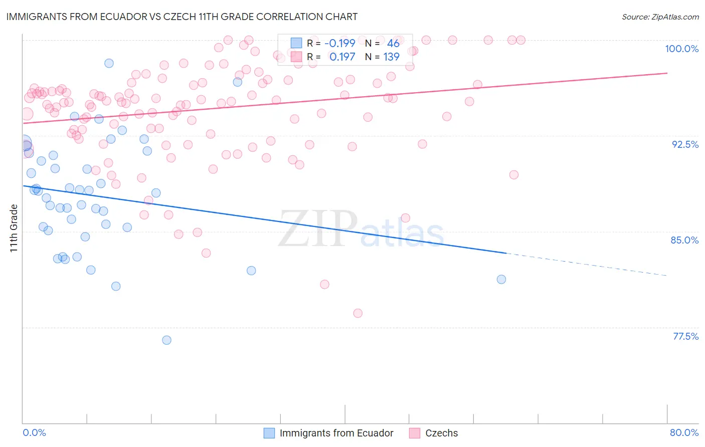 Immigrants from Ecuador vs Czech 11th Grade