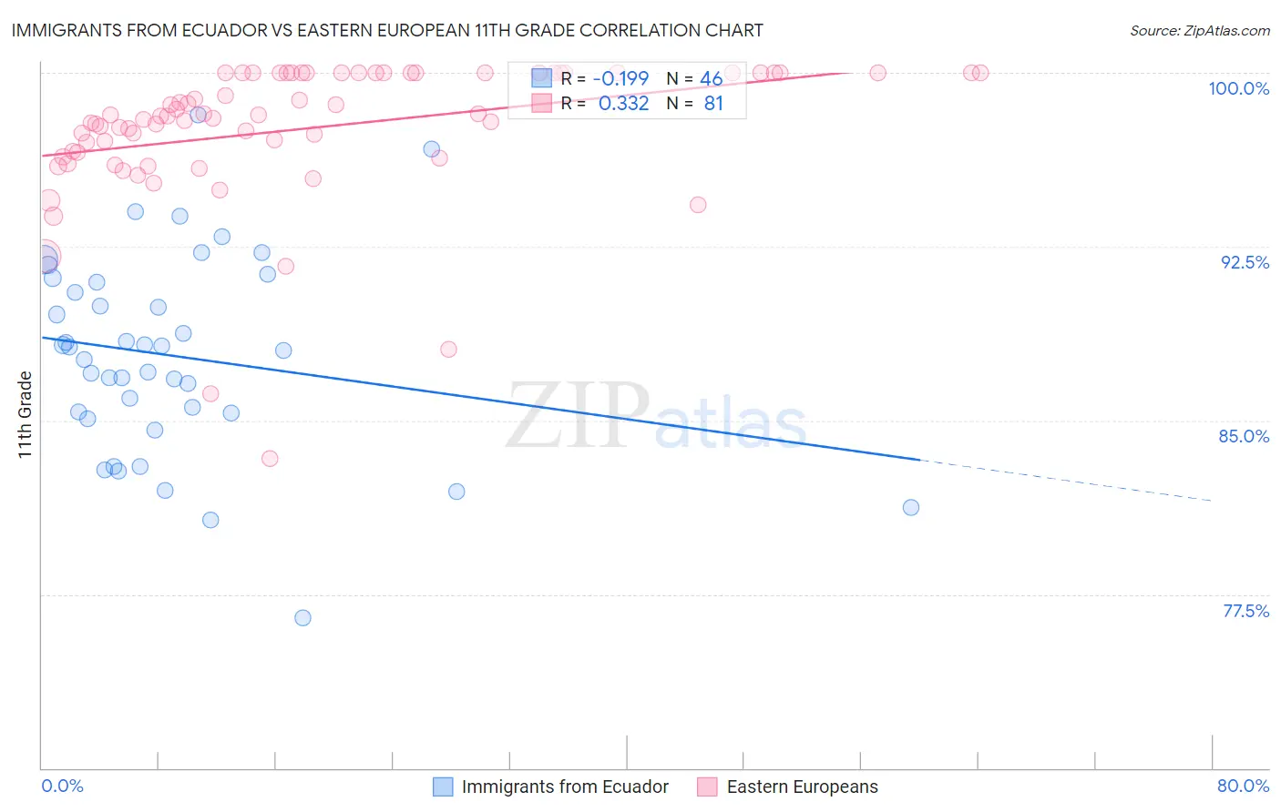 Immigrants from Ecuador vs Eastern European 11th Grade