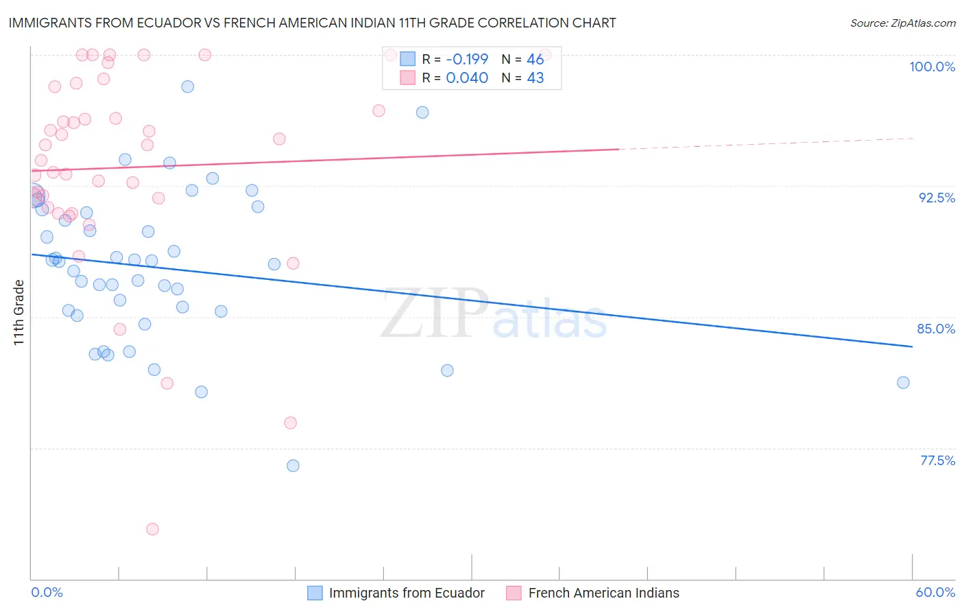 Immigrants from Ecuador vs French American Indian 11th Grade