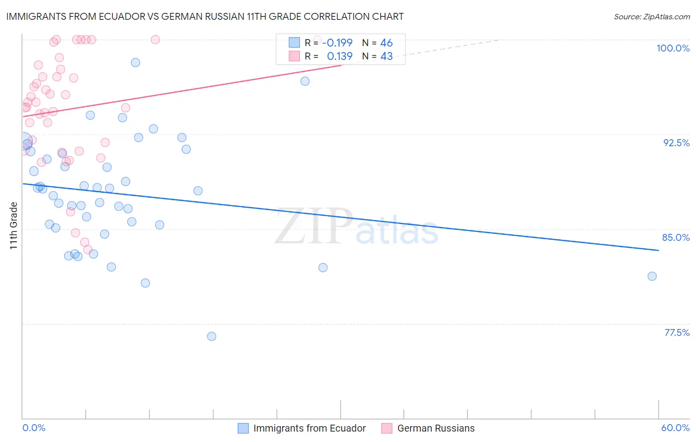 Immigrants from Ecuador vs German Russian 11th Grade