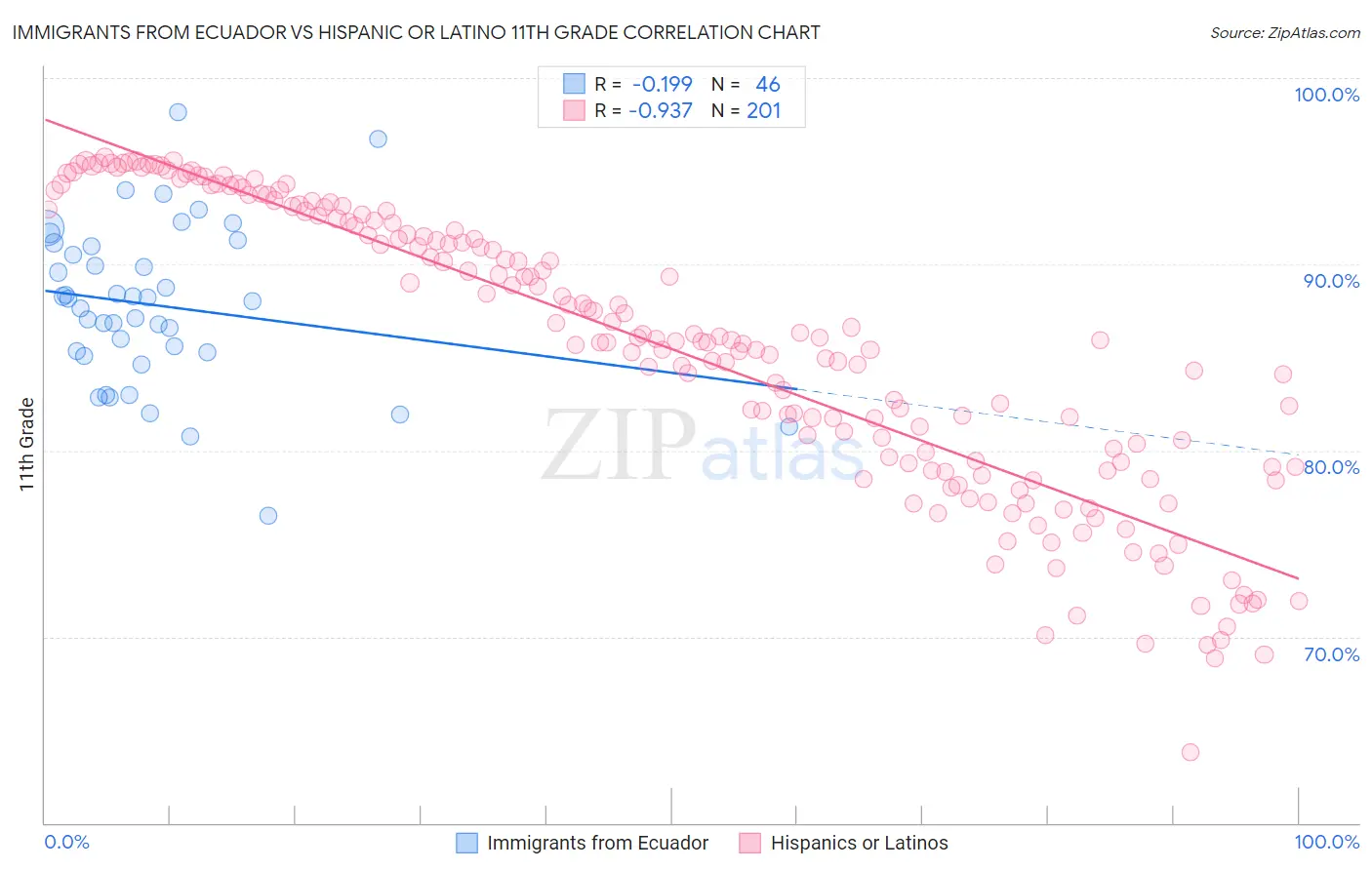 Immigrants from Ecuador vs Hispanic or Latino 11th Grade