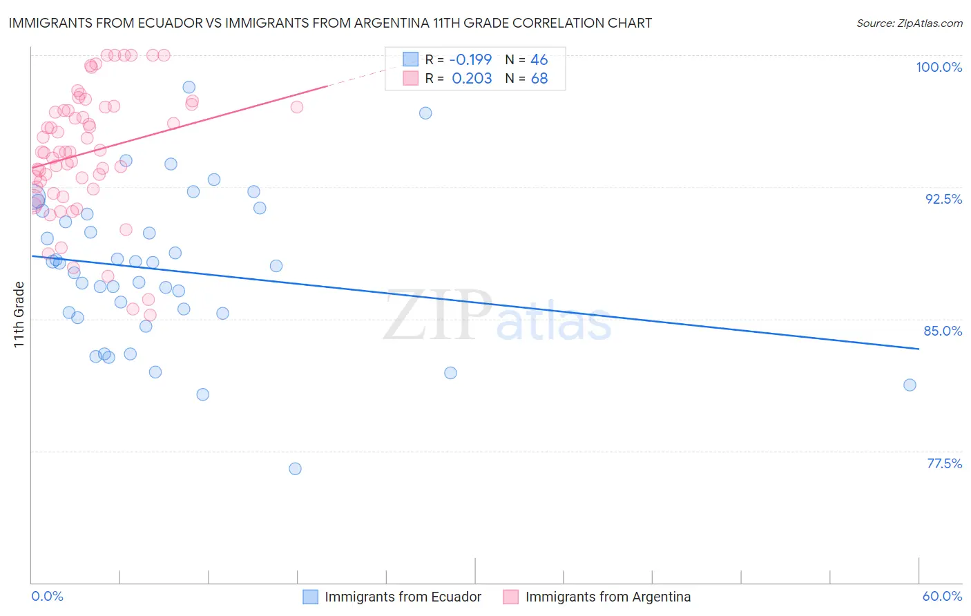 Immigrants from Ecuador vs Immigrants from Argentina 11th Grade