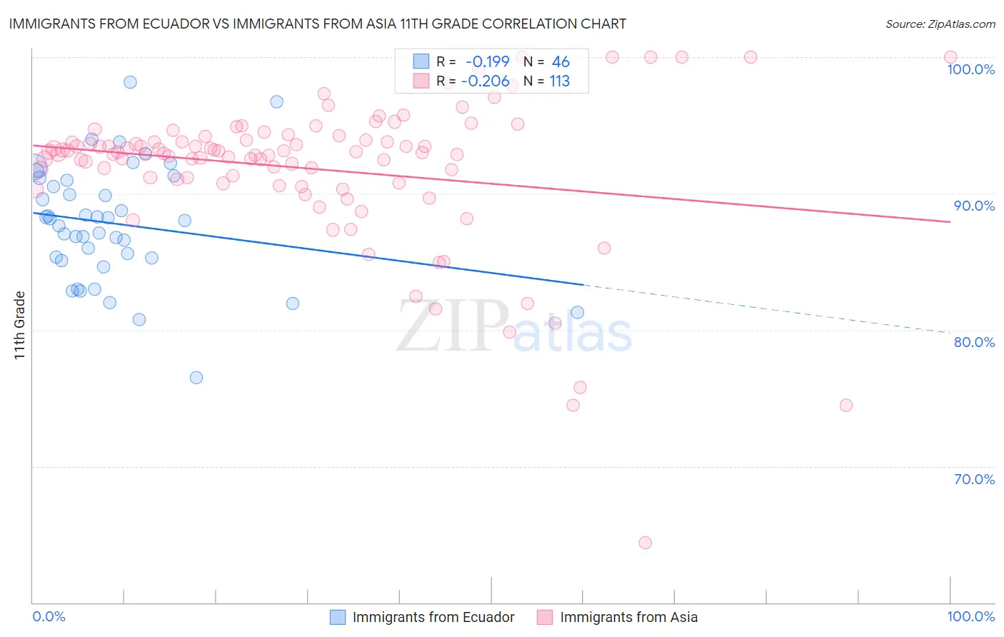 Immigrants from Ecuador vs Immigrants from Asia 11th Grade