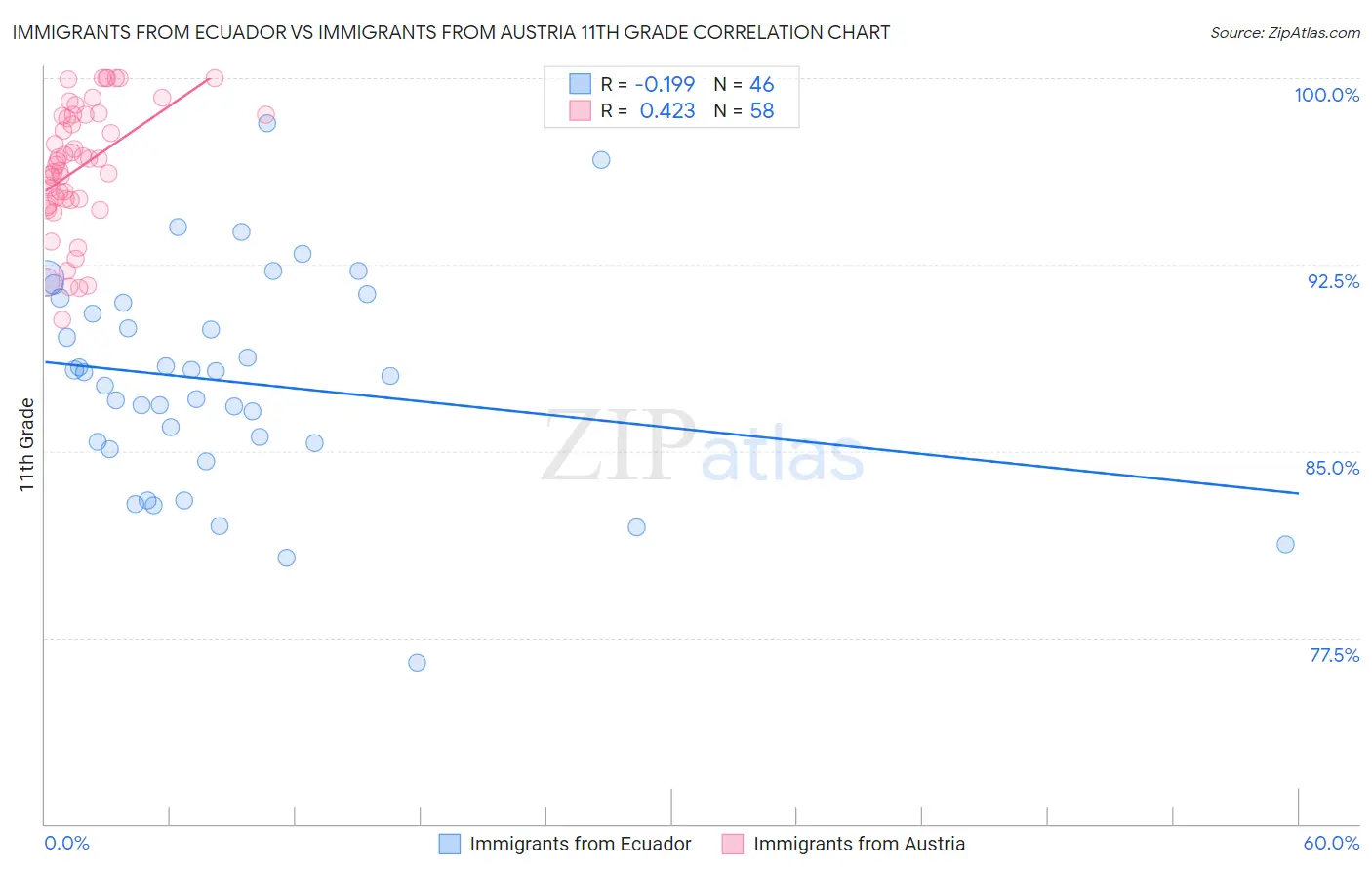 Immigrants from Ecuador vs Immigrants from Austria 11th Grade