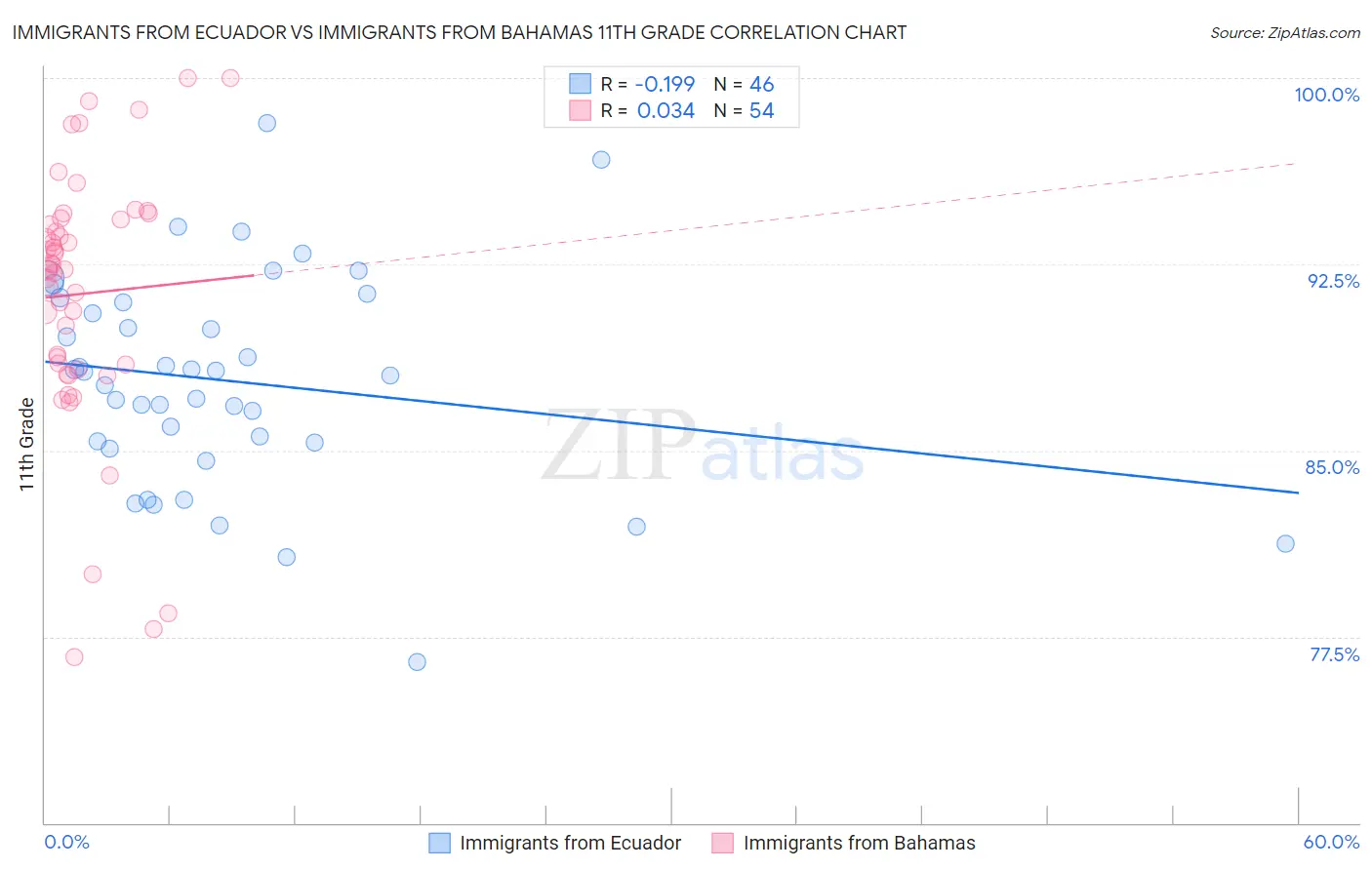 Immigrants from Ecuador vs Immigrants from Bahamas 11th Grade