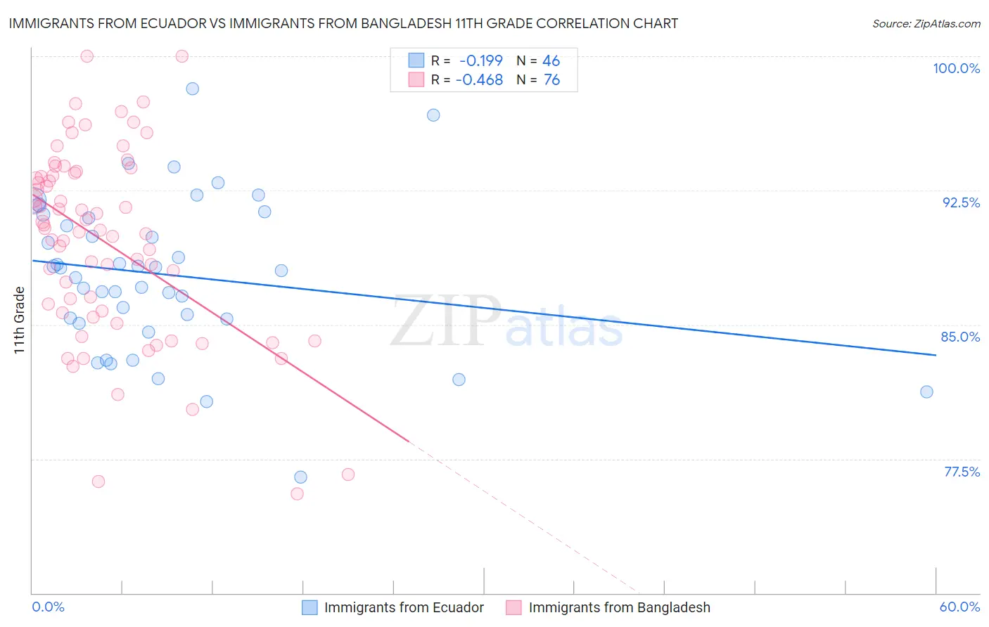 Immigrants from Ecuador vs Immigrants from Bangladesh 11th Grade