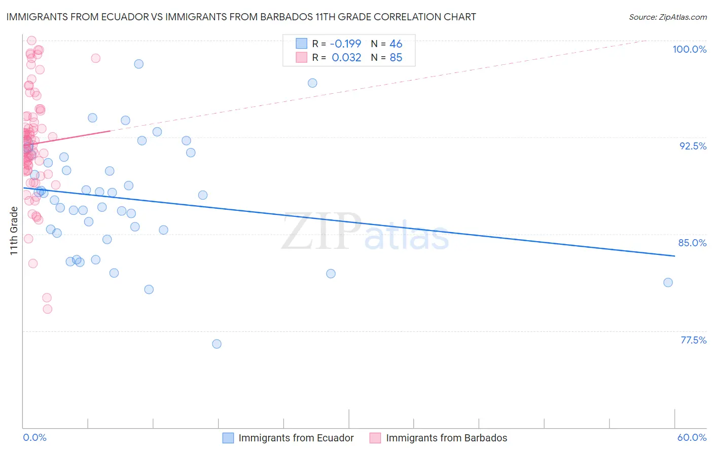 Immigrants from Ecuador vs Immigrants from Barbados 11th Grade