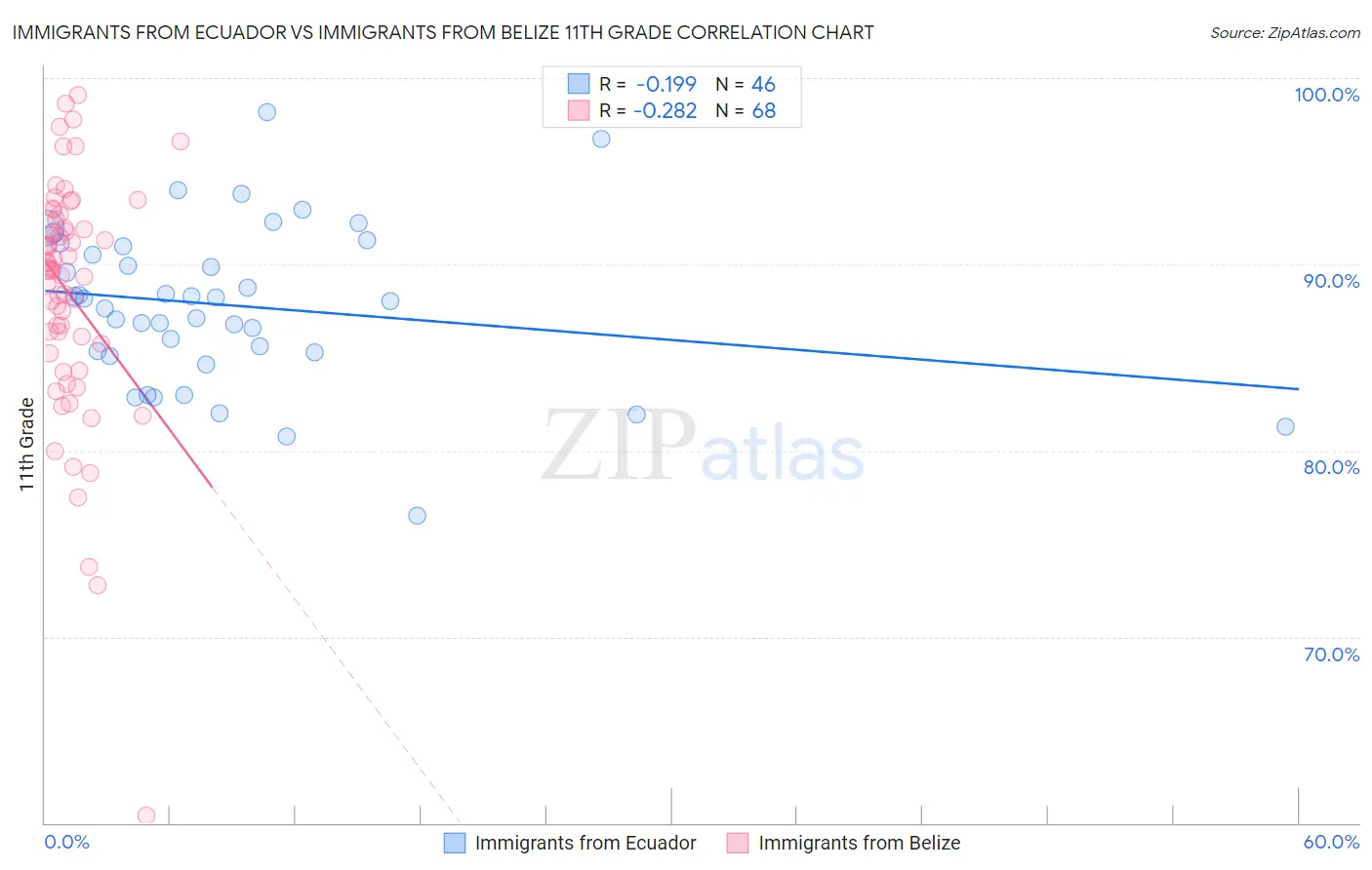 Immigrants from Ecuador vs Immigrants from Belize 11th Grade