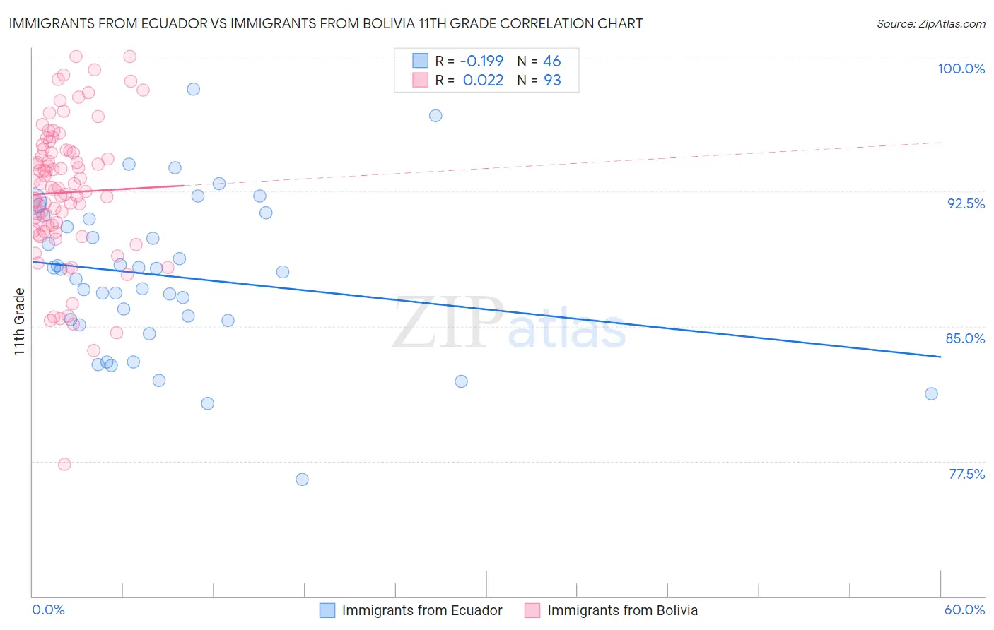 Immigrants from Ecuador vs Immigrants from Bolivia 11th Grade