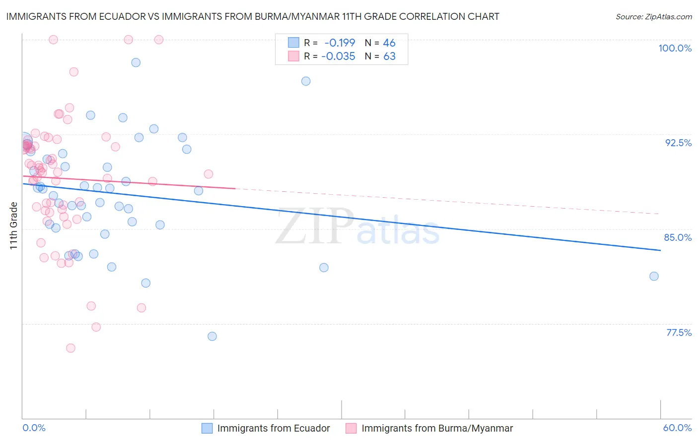 Immigrants from Ecuador vs Immigrants from Burma/Myanmar 11th Grade