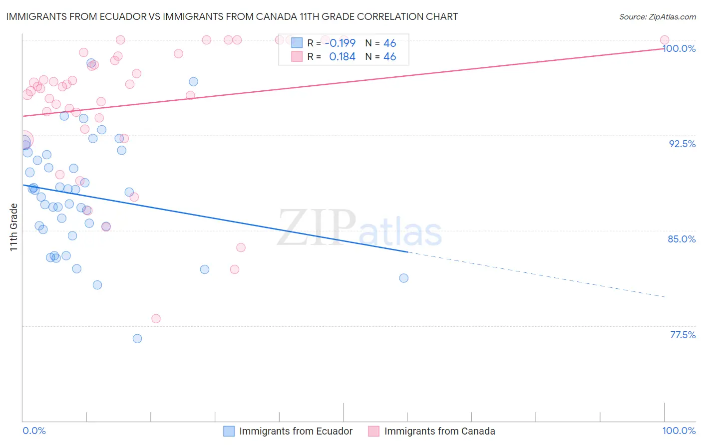 Immigrants from Ecuador vs Immigrants from Canada 11th Grade