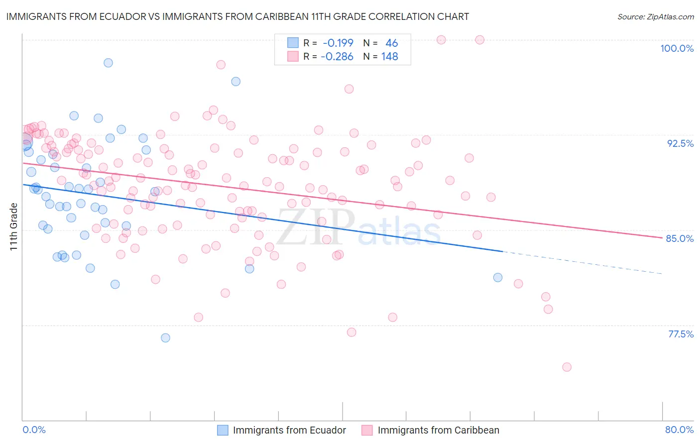 Immigrants from Ecuador vs Immigrants from Caribbean 11th Grade