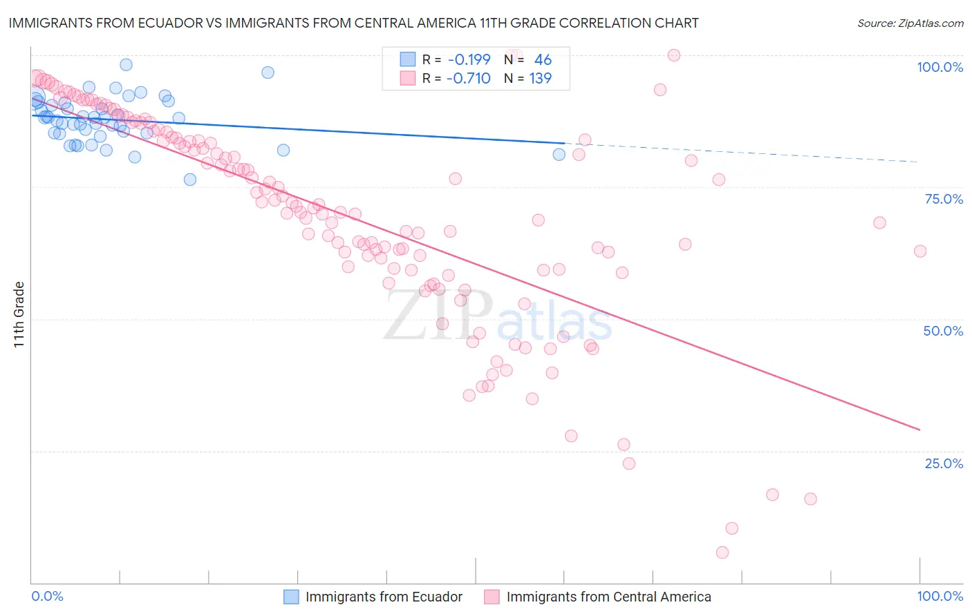 Immigrants from Ecuador vs Immigrants from Central America 11th Grade