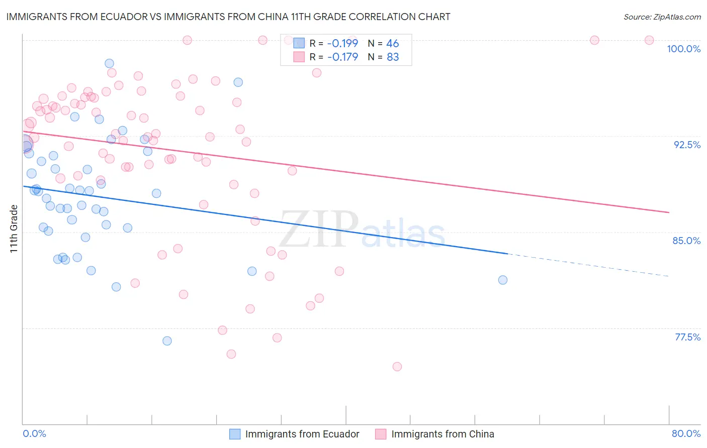 Immigrants from Ecuador vs Immigrants from China 11th Grade