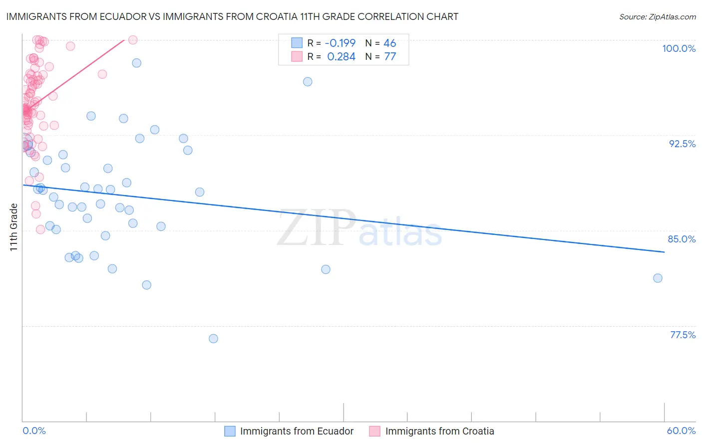 Immigrants from Ecuador vs Immigrants from Croatia 11th Grade