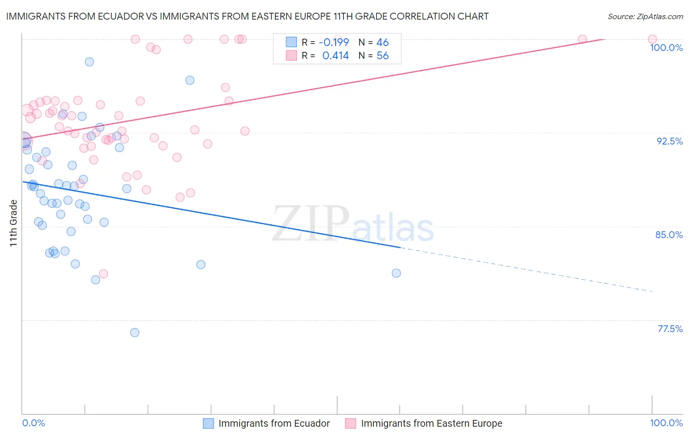 Immigrants from Ecuador vs Immigrants from Eastern Europe 11th Grade