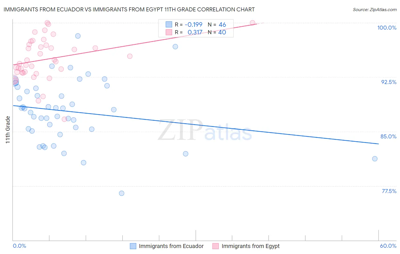 Immigrants from Ecuador vs Immigrants from Egypt 11th Grade
