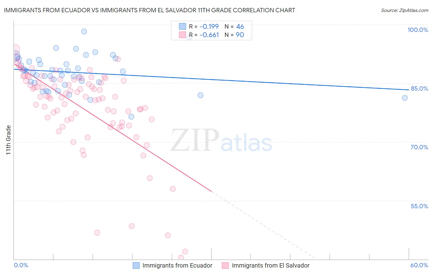 Immigrants from Ecuador vs Immigrants from El Salvador 11th Grade