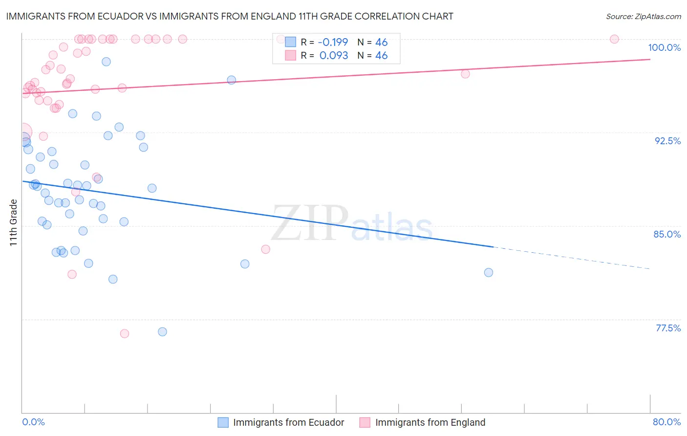 Immigrants from Ecuador vs Immigrants from England 11th Grade