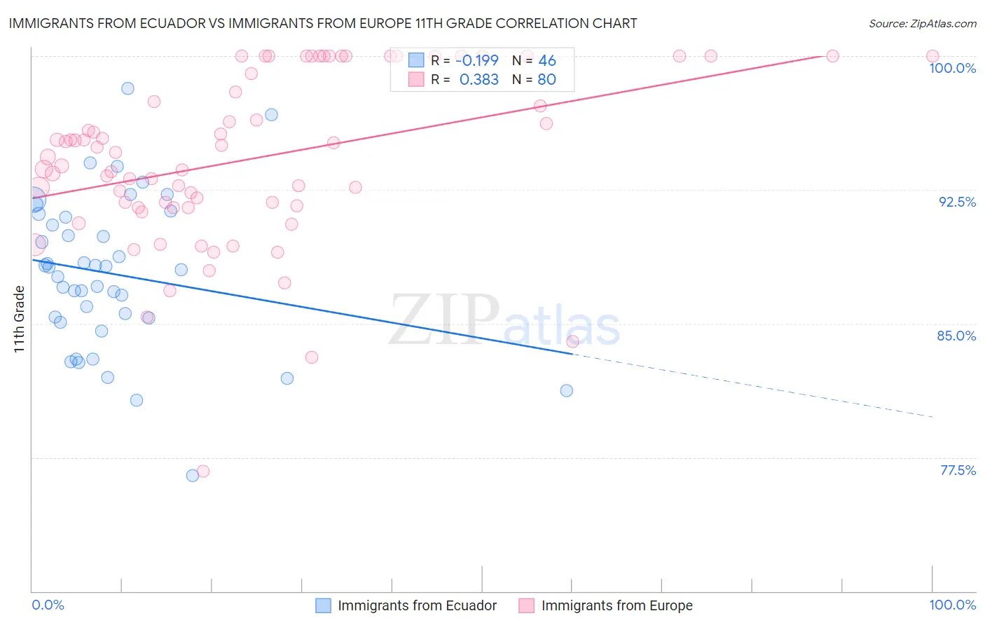 Immigrants from Ecuador vs Immigrants from Europe 11th Grade