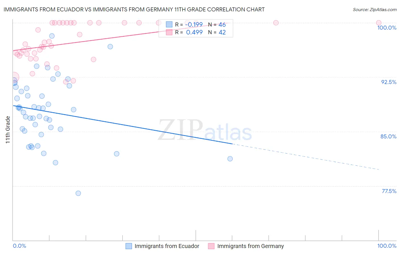 Immigrants from Ecuador vs Immigrants from Germany 11th Grade
