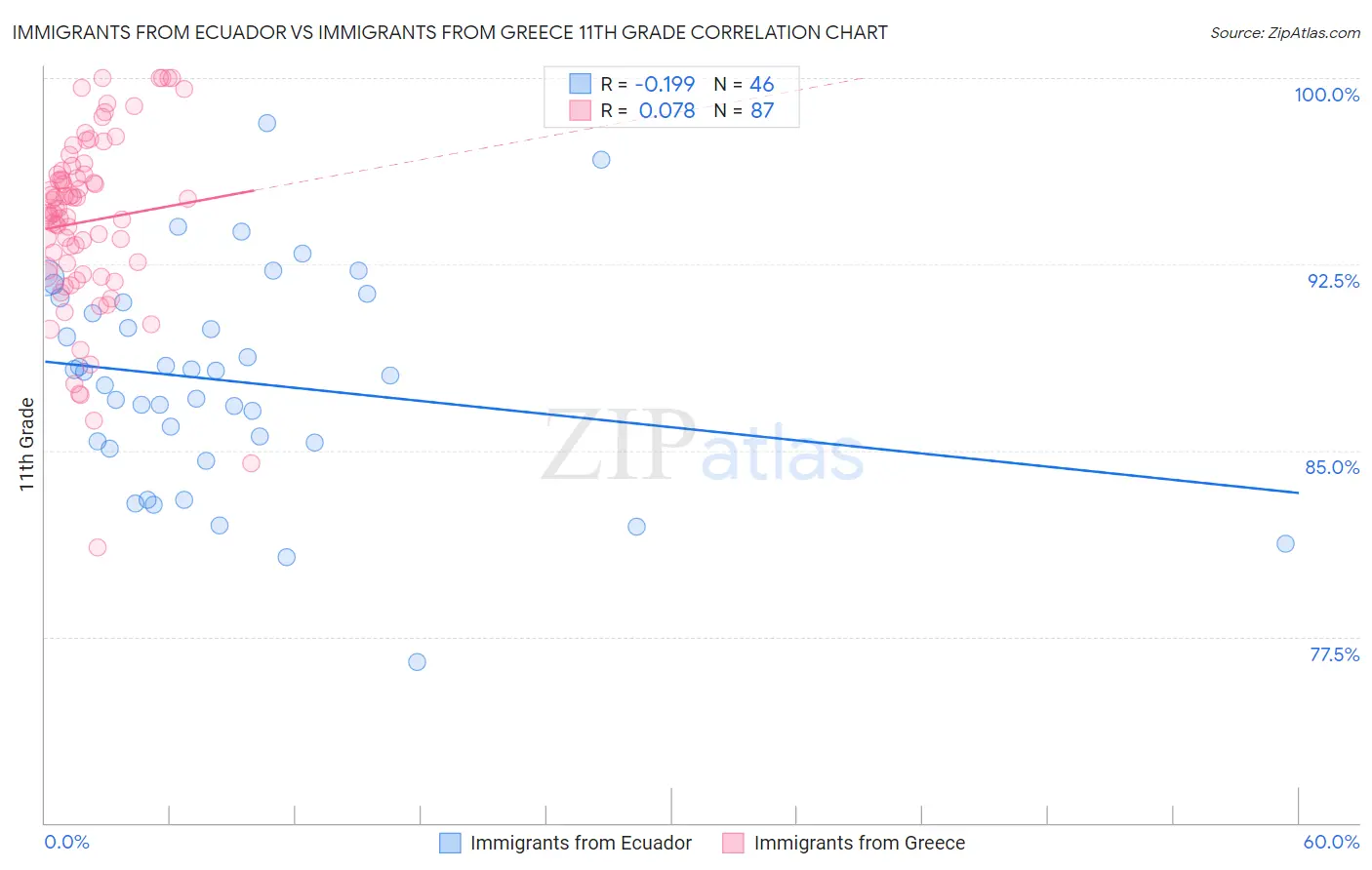 Immigrants from Ecuador vs Immigrants from Greece 11th Grade
