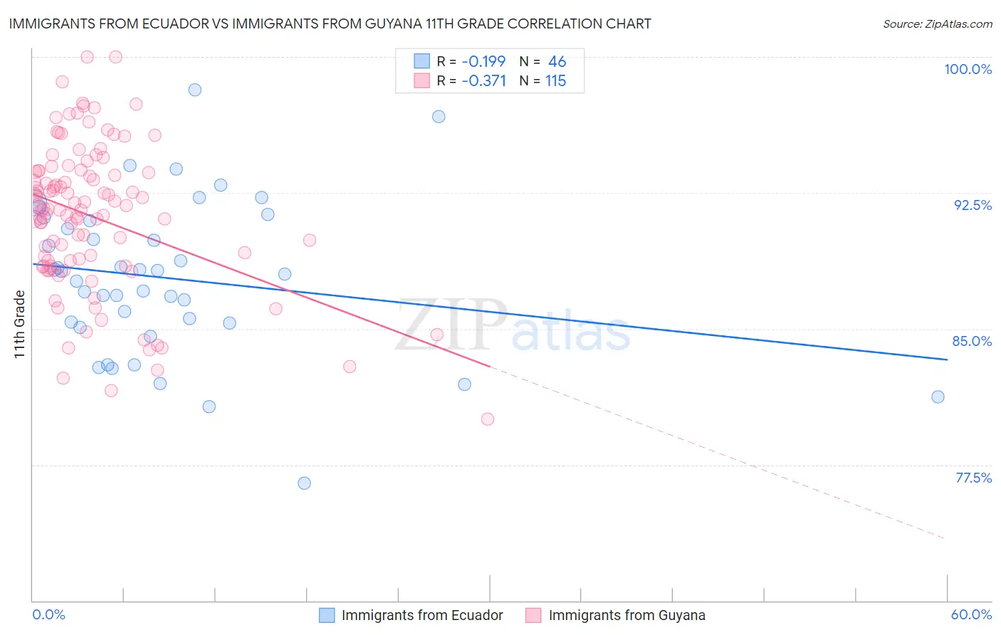 Immigrants from Ecuador vs Immigrants from Guyana 11th Grade
