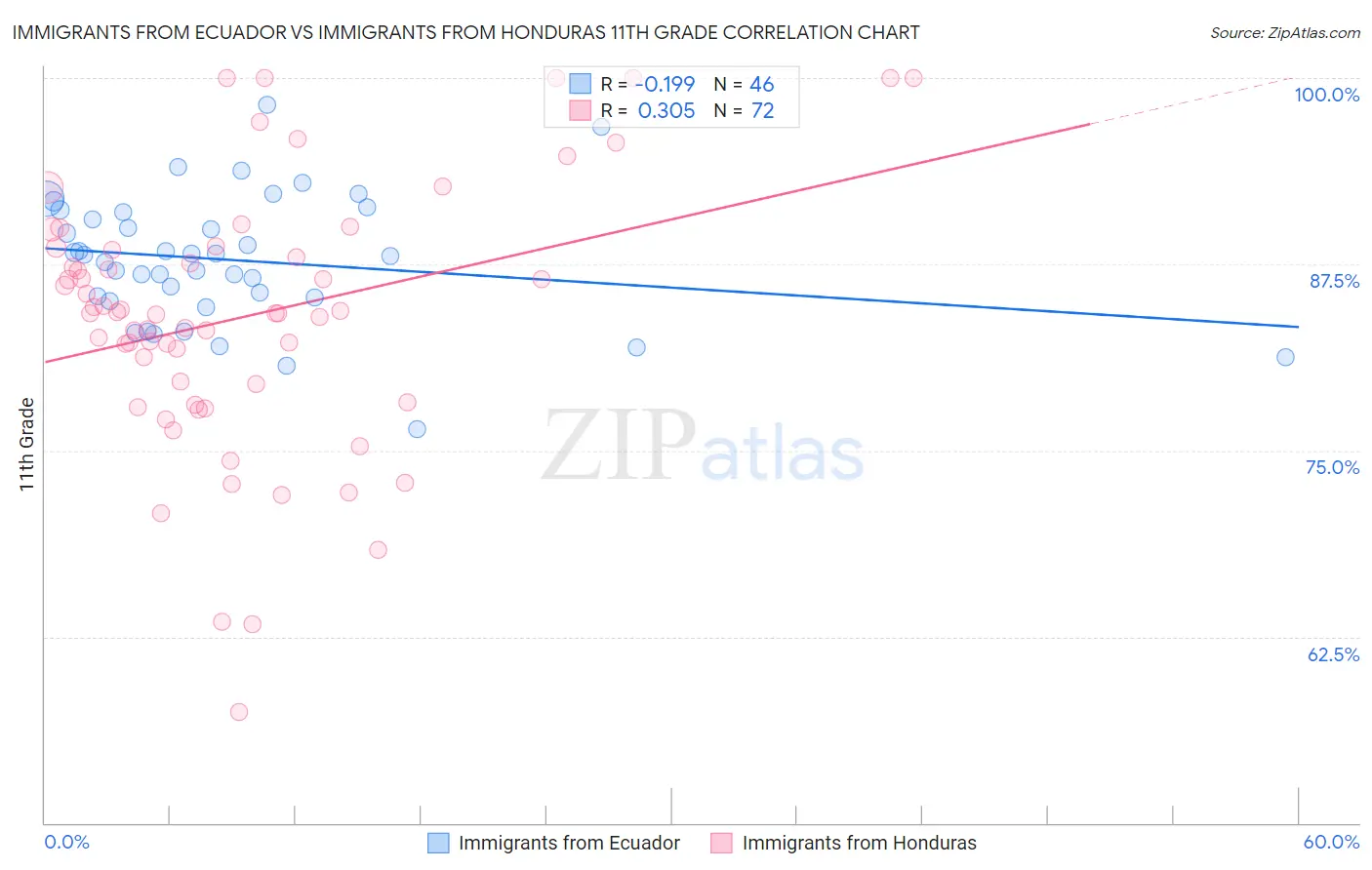 Immigrants from Ecuador vs Immigrants from Honduras 11th Grade