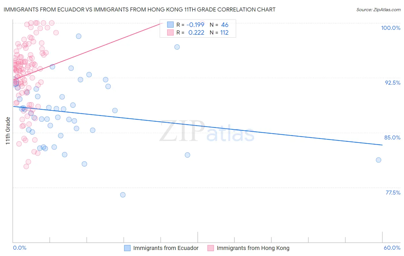 Immigrants from Ecuador vs Immigrants from Hong Kong 11th Grade