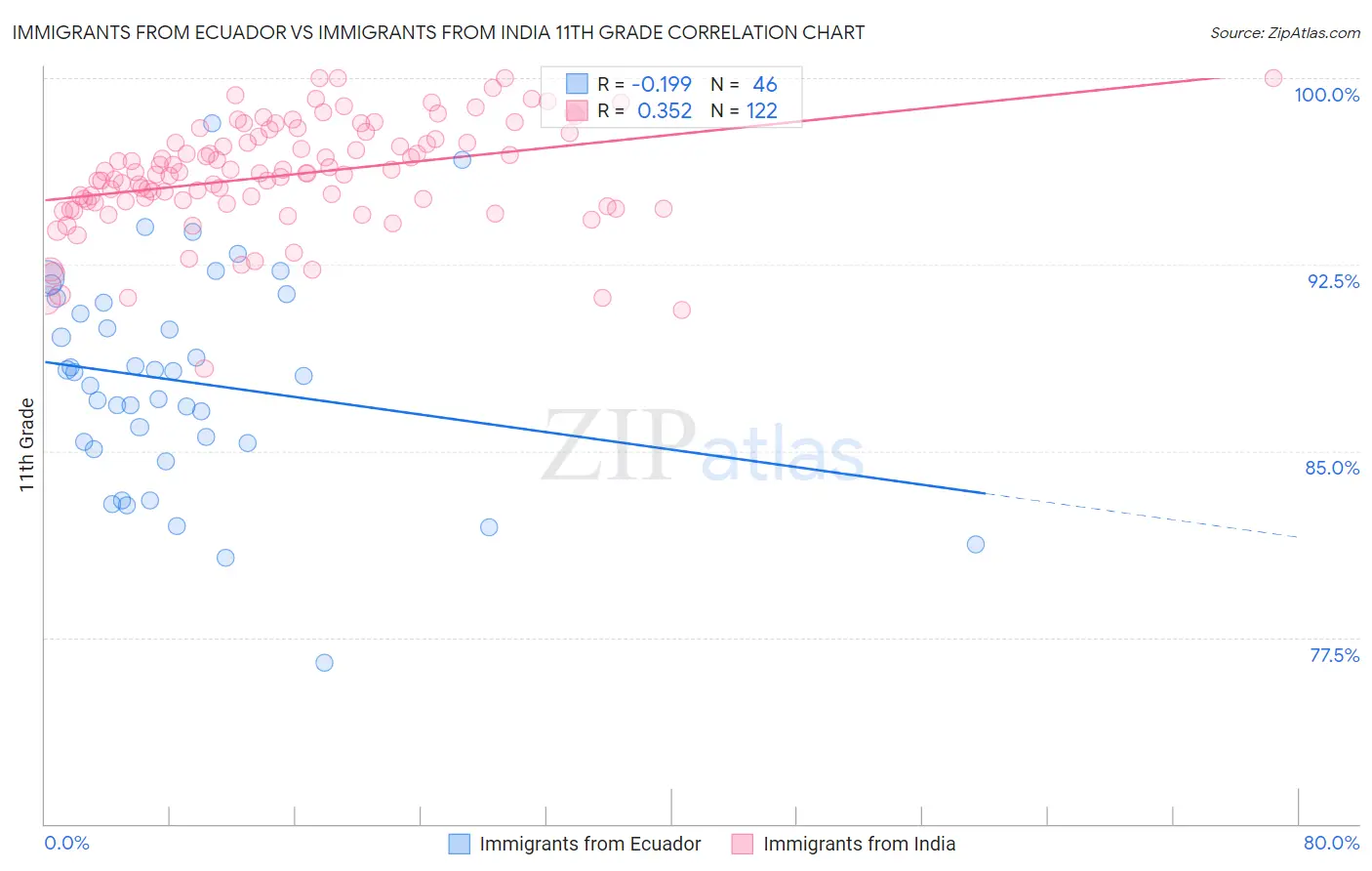 Immigrants from Ecuador vs Immigrants from India 11th Grade