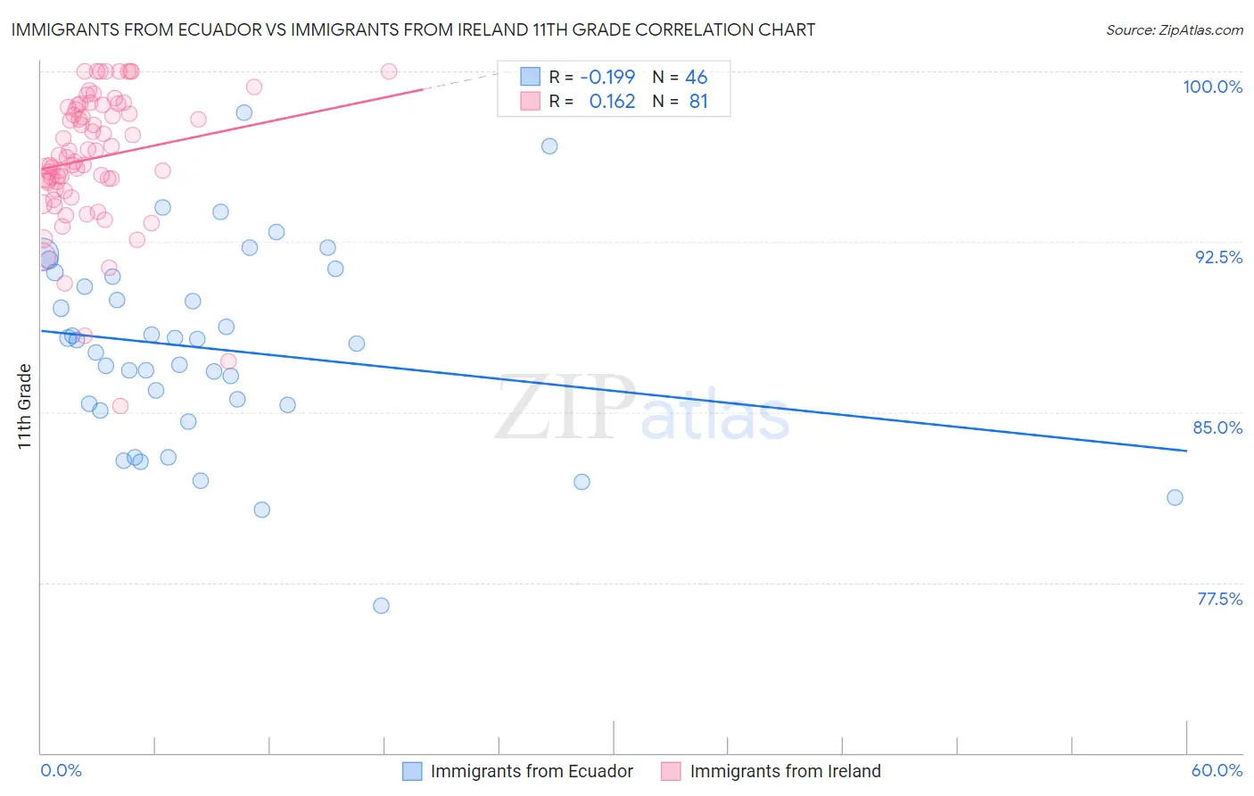 Immigrants from Ecuador vs Immigrants from Ireland 11th Grade