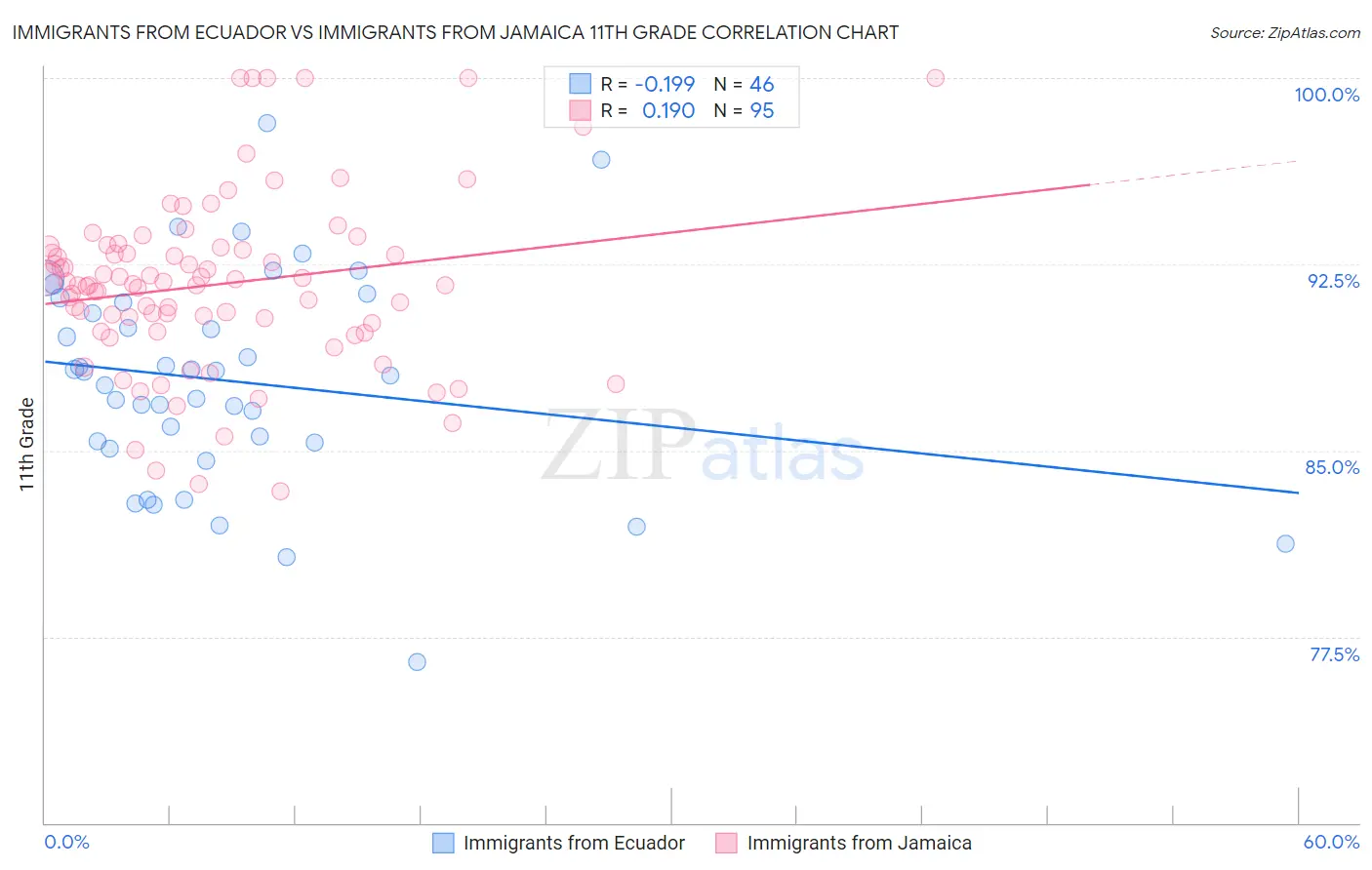 Immigrants from Ecuador vs Immigrants from Jamaica 11th Grade
