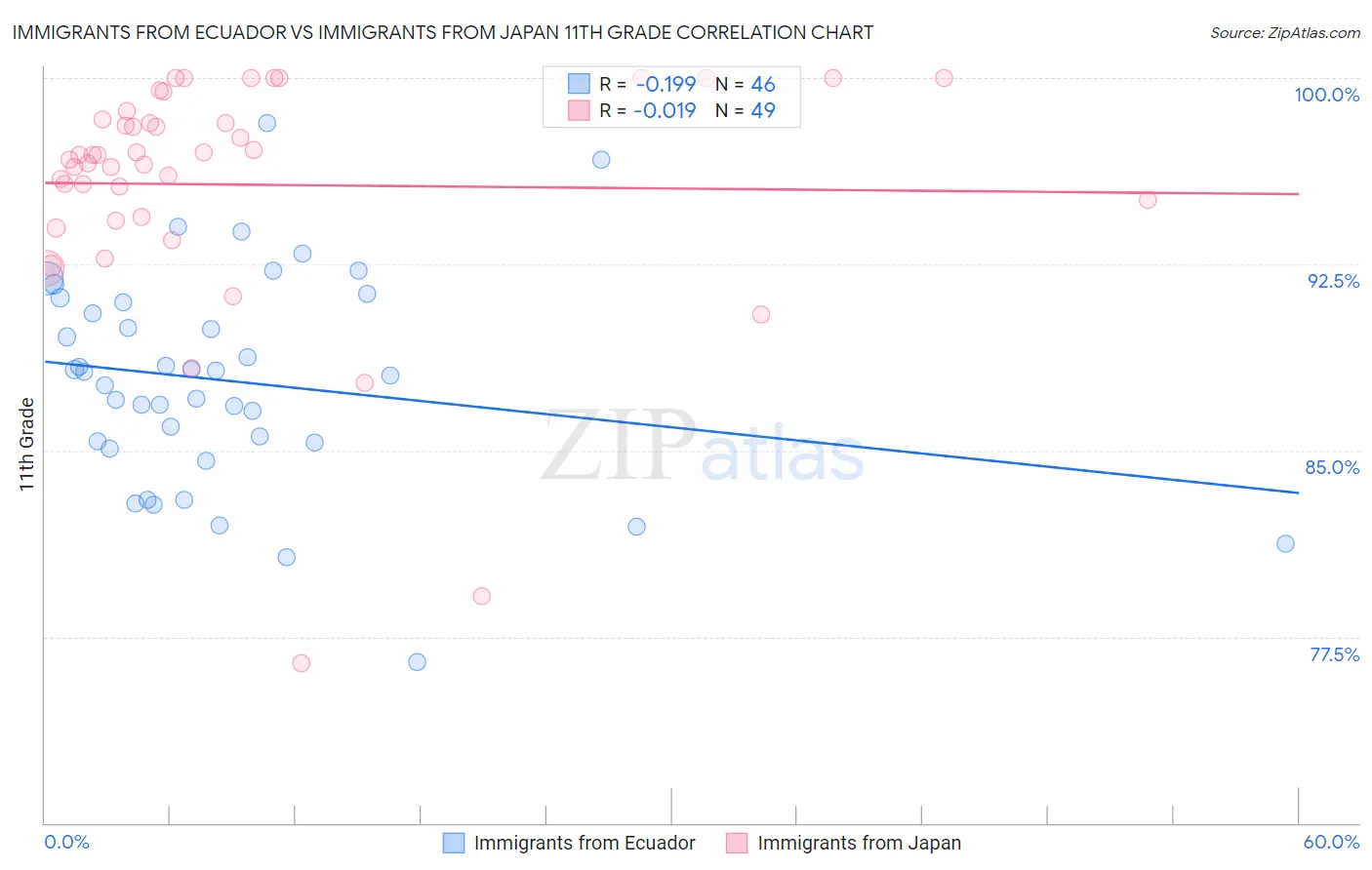 Immigrants from Ecuador vs Immigrants from Japan 11th Grade