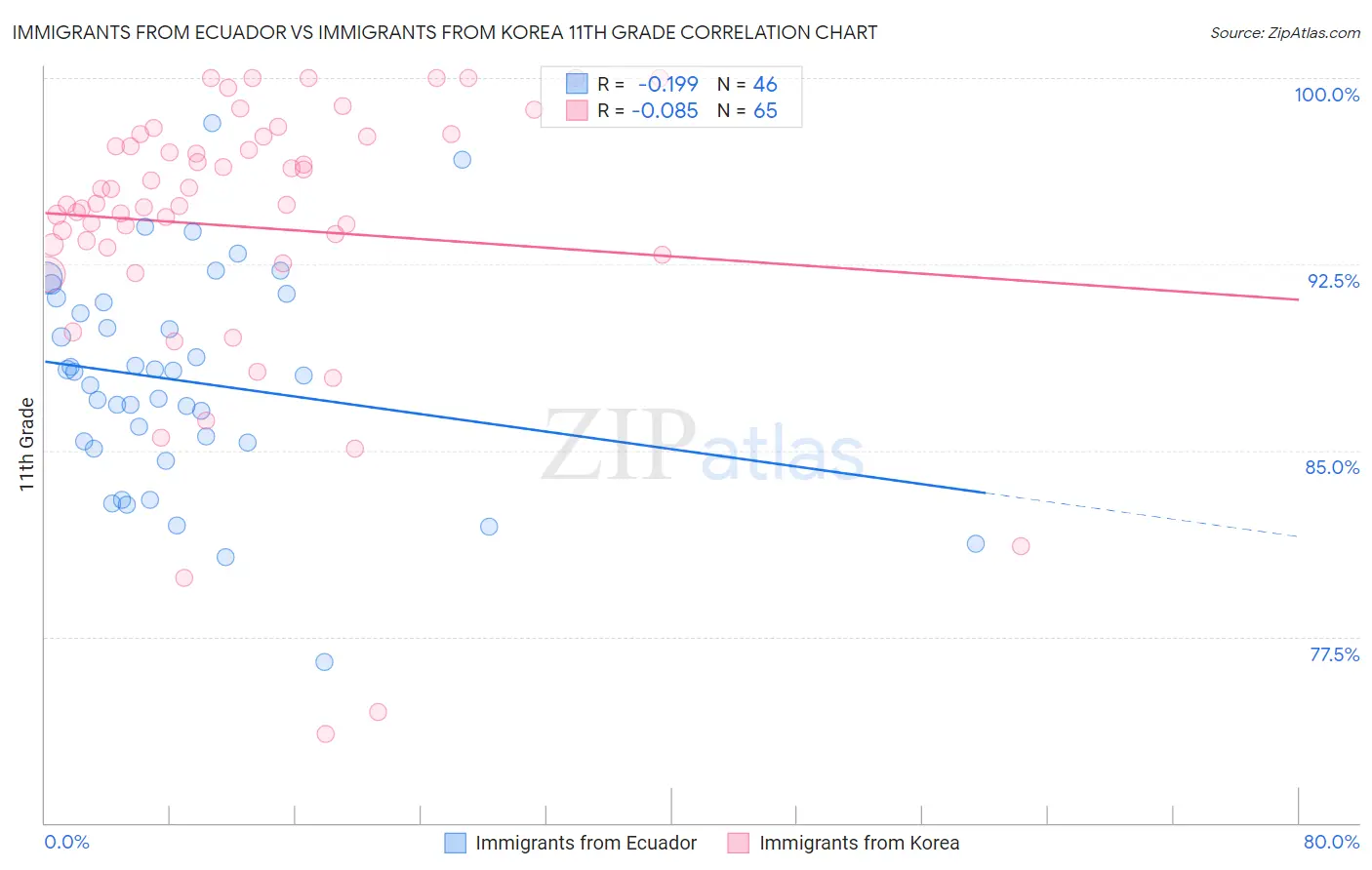 Immigrants from Ecuador vs Immigrants from Korea 11th Grade