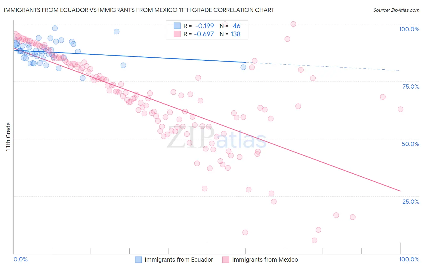 Immigrants from Ecuador vs Immigrants from Mexico 11th Grade