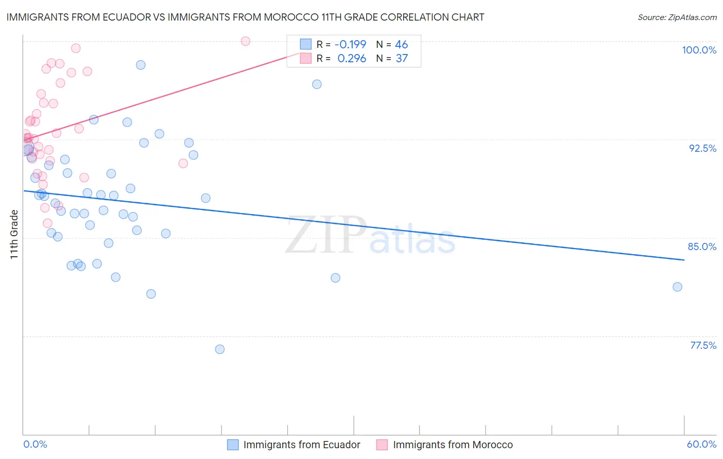 Immigrants from Ecuador vs Immigrants from Morocco 11th Grade