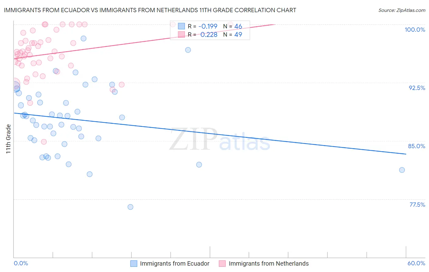 Immigrants from Ecuador vs Immigrants from Netherlands 11th Grade