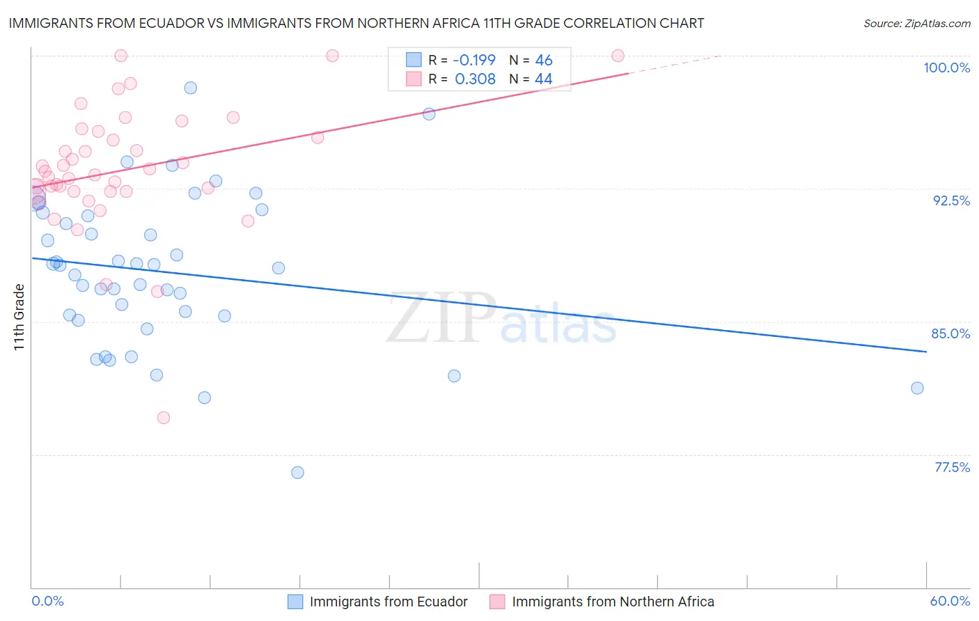 Immigrants from Ecuador vs Immigrants from Northern Africa 11th Grade