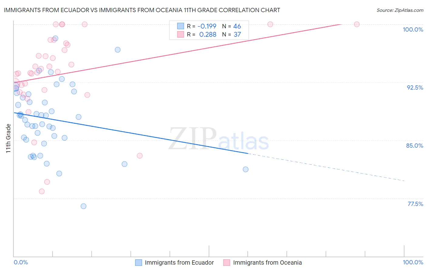 Immigrants from Ecuador vs Immigrants from Oceania 11th Grade