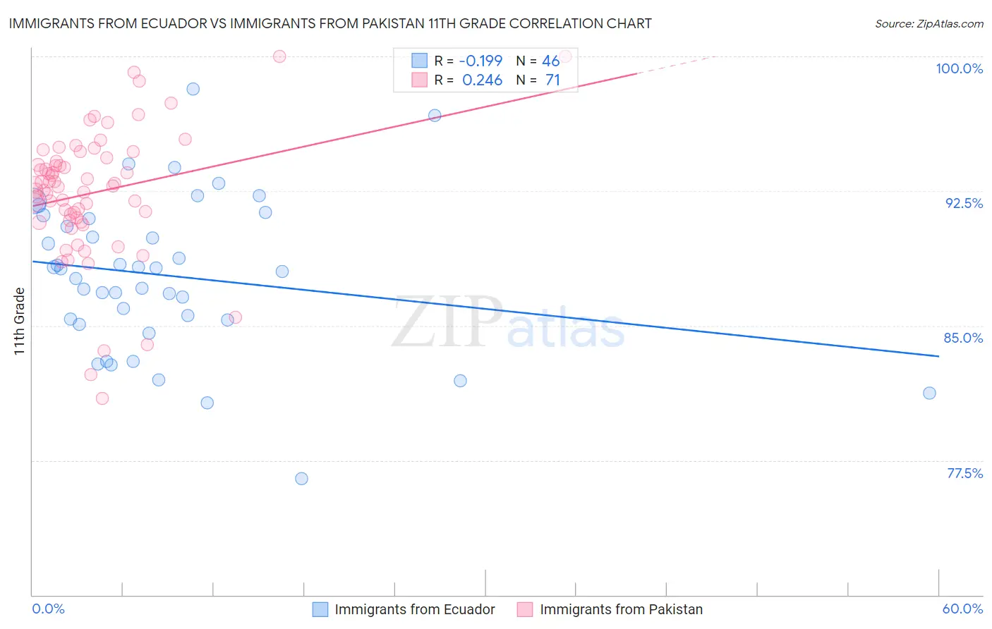 Immigrants from Ecuador vs Immigrants from Pakistan 11th Grade
