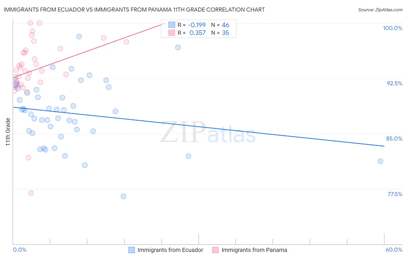 Immigrants from Ecuador vs Immigrants from Panama 11th Grade