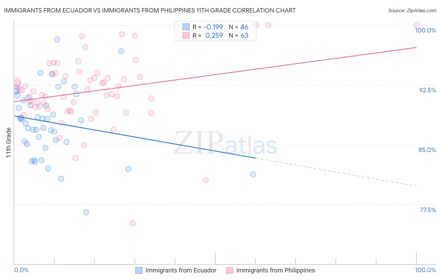 Immigrants from Ecuador vs Immigrants from Philippines 11th Grade