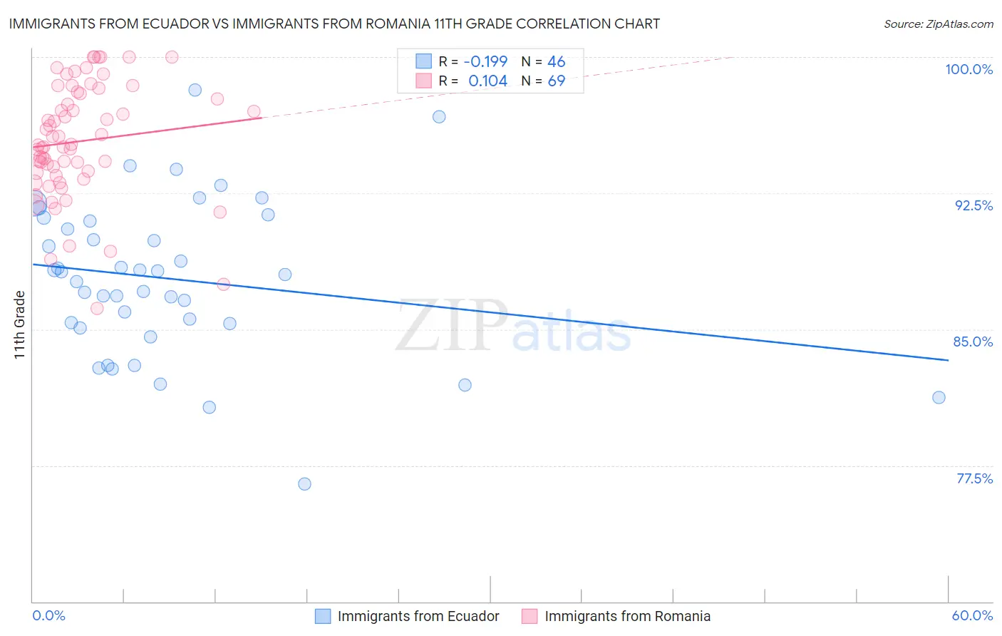 Immigrants from Ecuador vs Immigrants from Romania 11th Grade