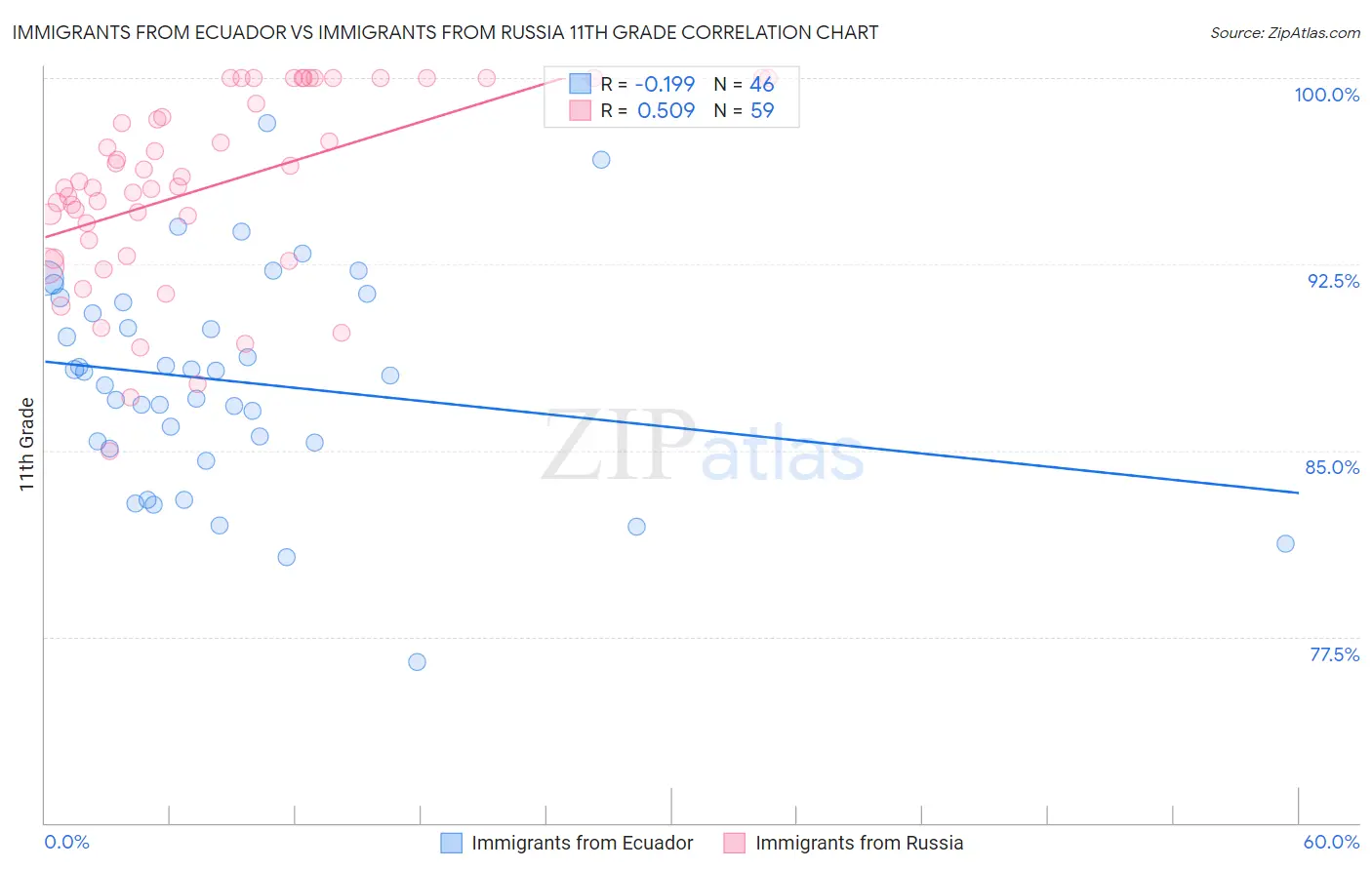 Immigrants from Ecuador vs Immigrants from Russia 11th Grade